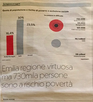 In Emilia-Romagna 730mila persone sono a rischio povertà