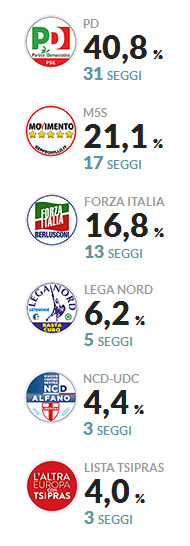 Risultati Elezioni Europee 2014